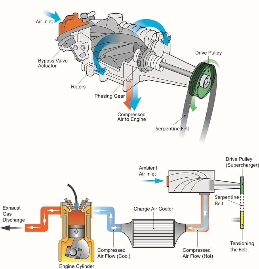 TUBOCHARGER VS SUPERCHARGER